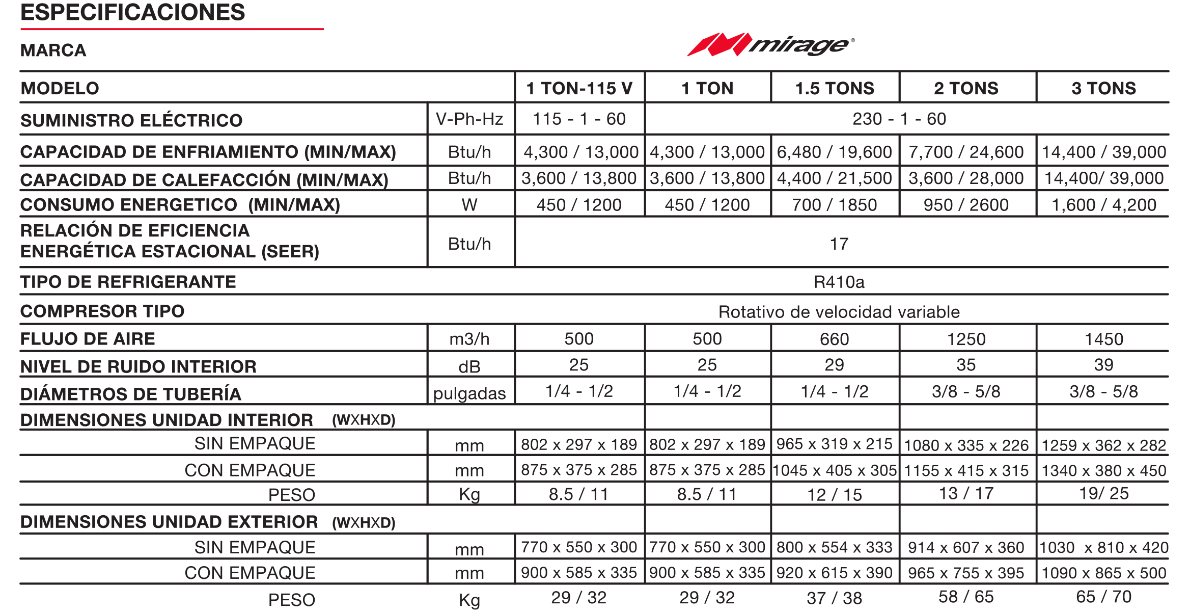 Especificaciones Minisplit Mirage Magnum 17